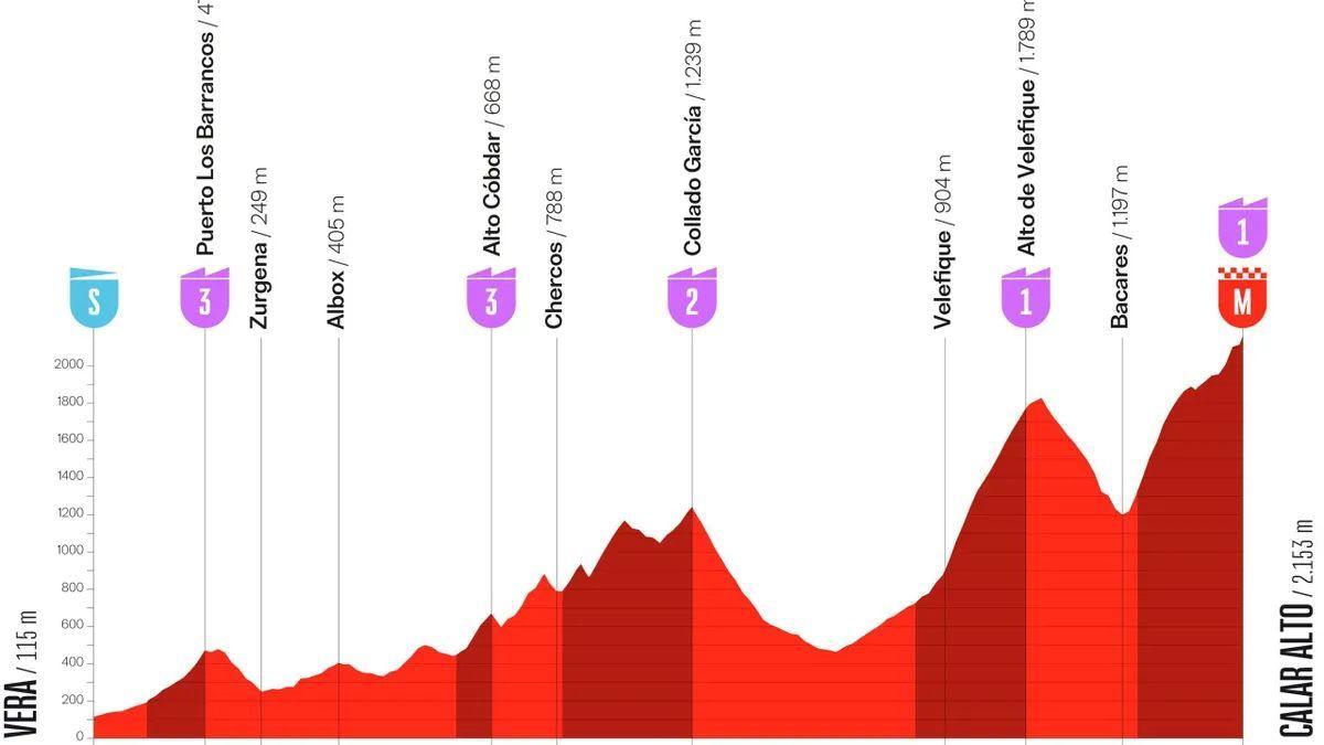 La etapa de montaña de este jueves.