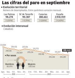 Canarias supera los 850.000 trabajadores