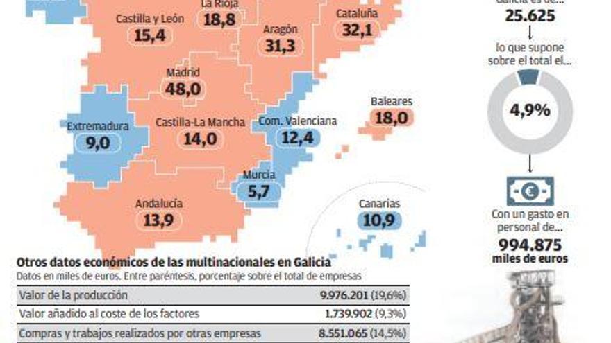 Galicia es la economía del norte español con menor peso de las filiales extranjeras