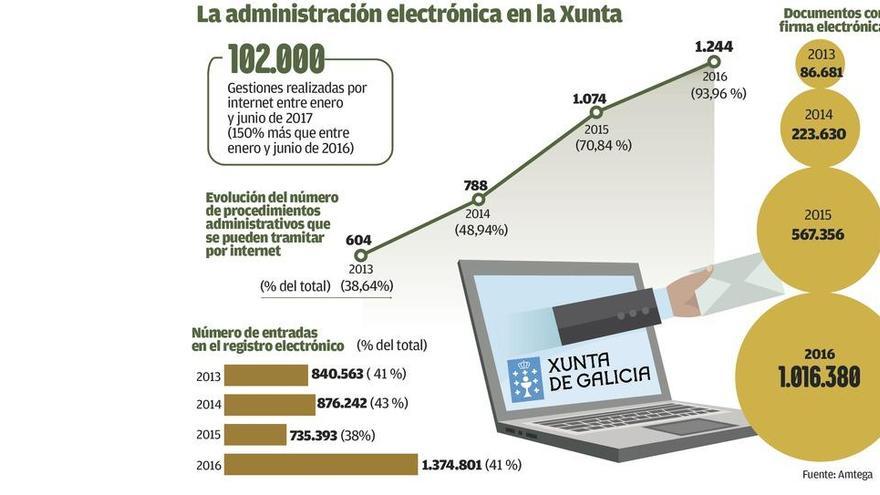 Funcionarios de la Xunta ayudarán a hacer trámites por internet a personas que no sepan