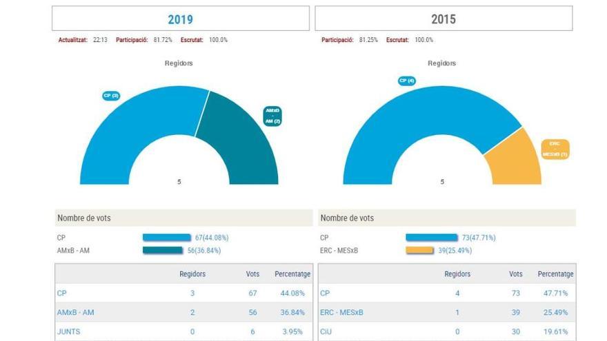 Els resultats de Biure.