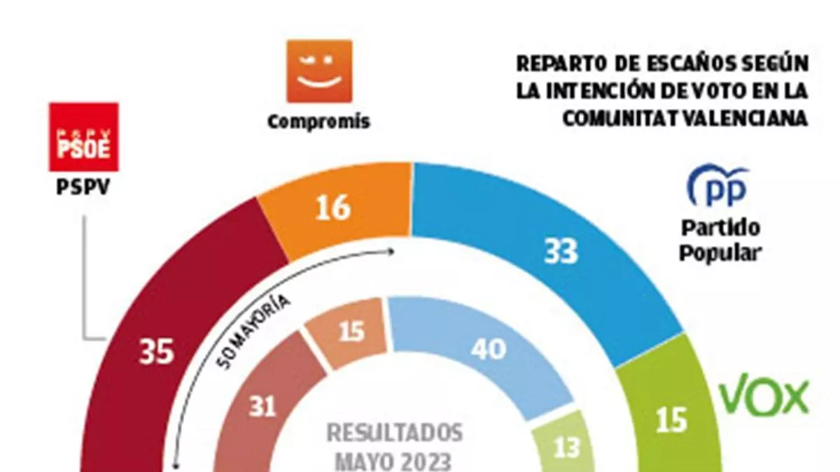 La gestión de la dana provoca un vuelco electoral y la izquierda gobernaría en la Comunitat Valenciana