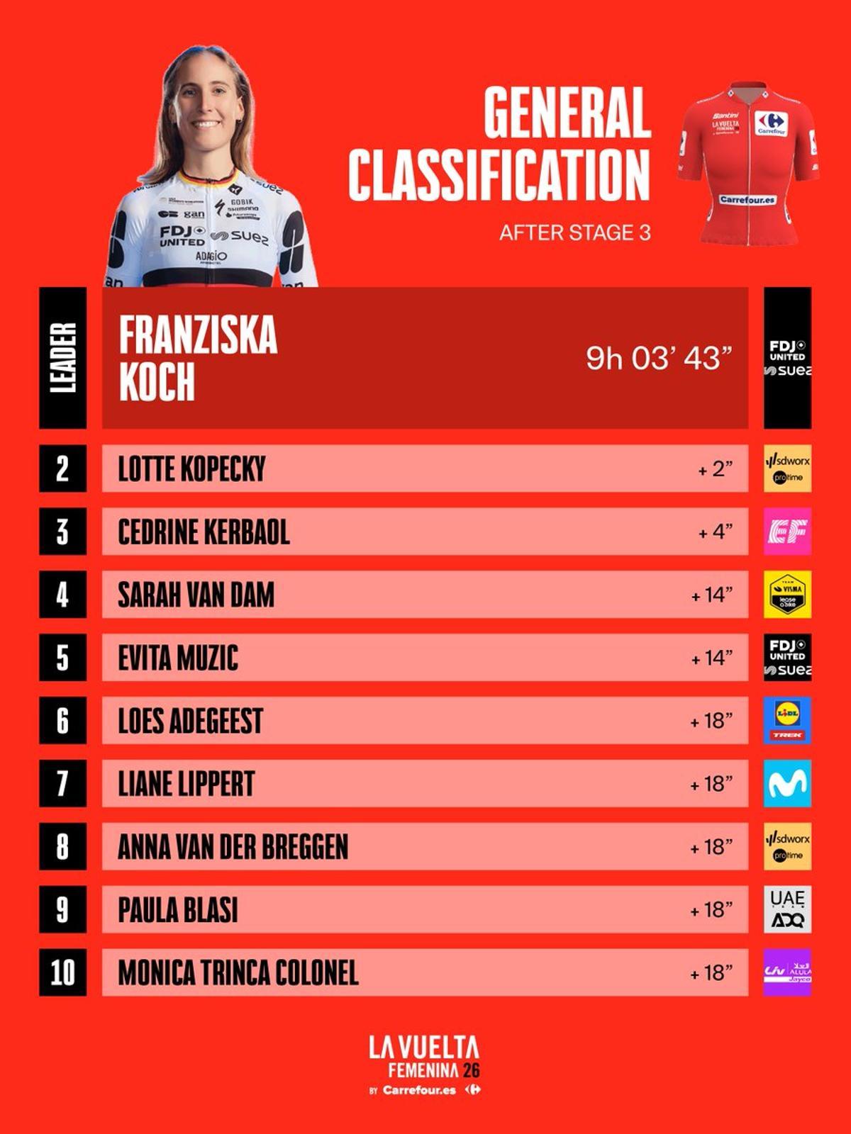 La clasificación general.