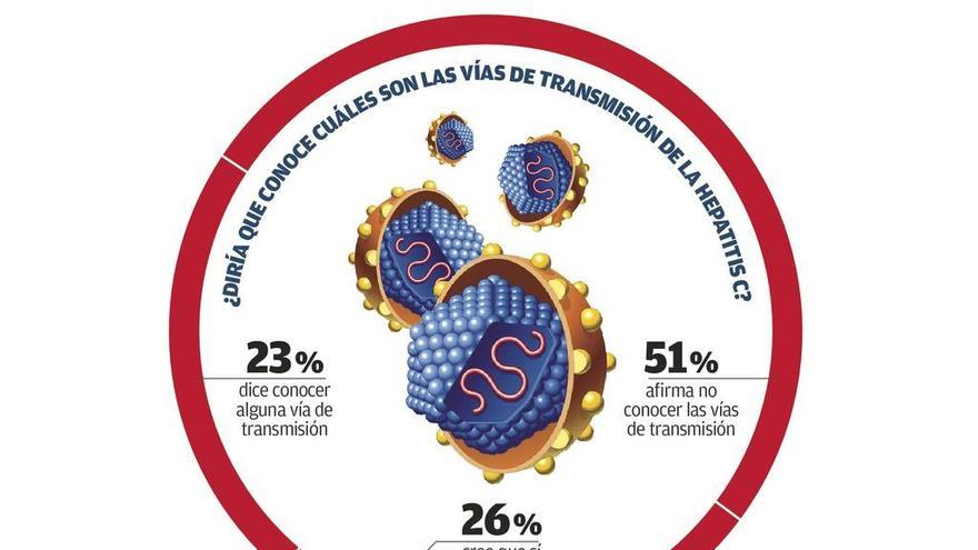 Uno de cada cinco españoles cree que la hepatitis C se contagia por la tos o un beso