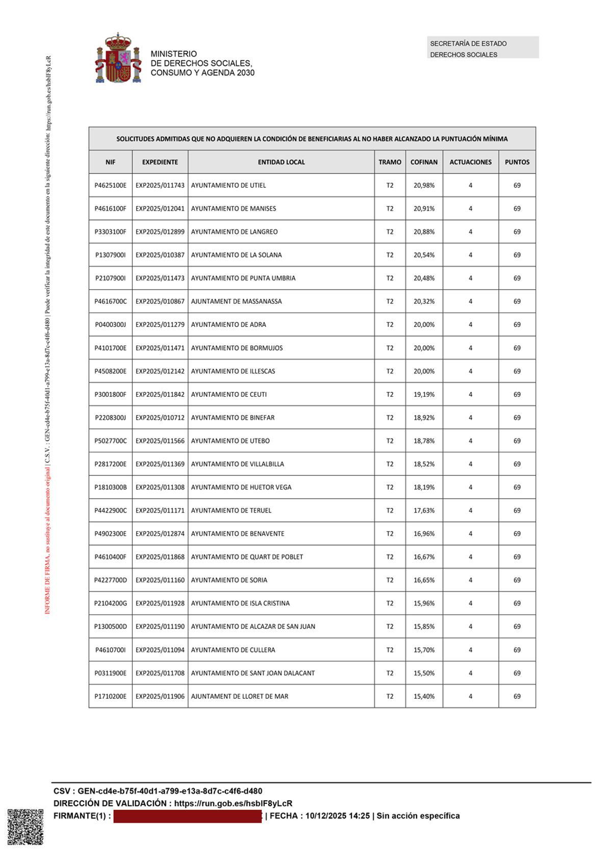 Cuadro de subvención. Benavente no será beneficiaria al no haber alcanzado la puntuacion mínima.