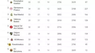 Así está la clasificación de la Euroliga: el Barça respira y mira a los playoffs