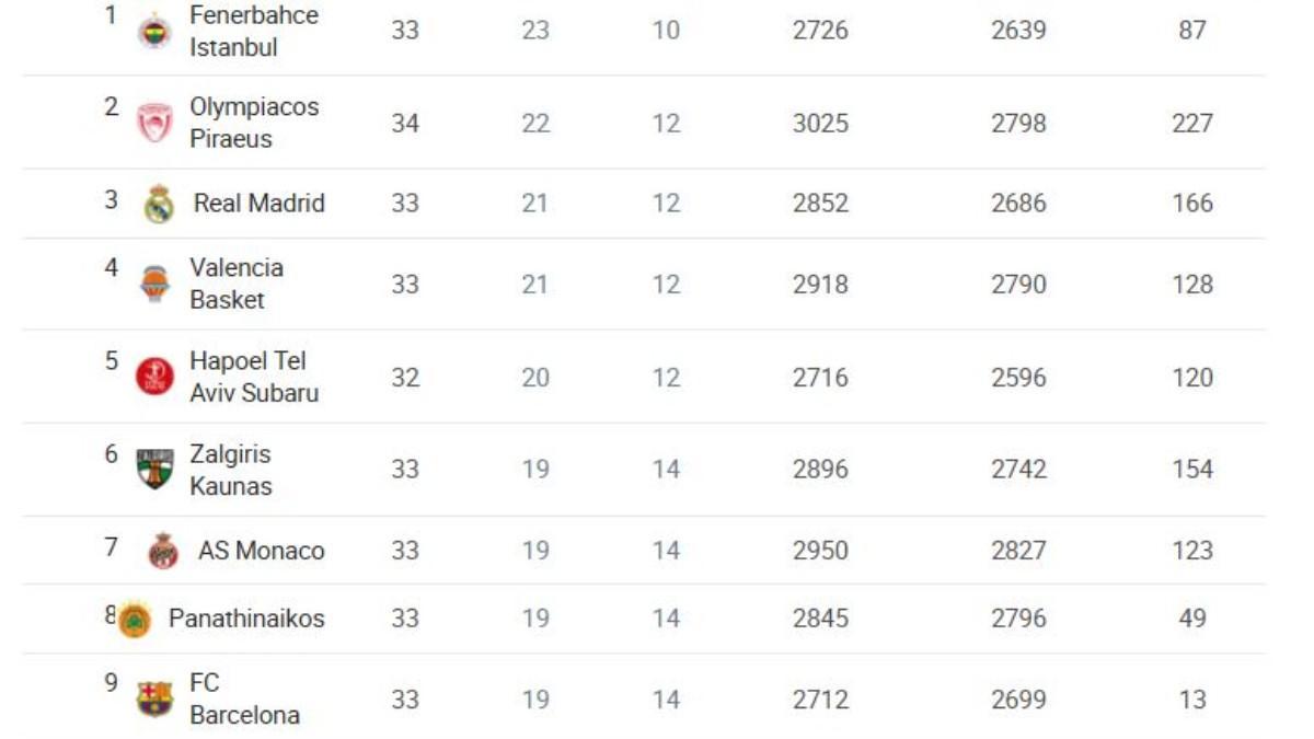 Así está la clasificación de la Euroliga tras la Jornada 33