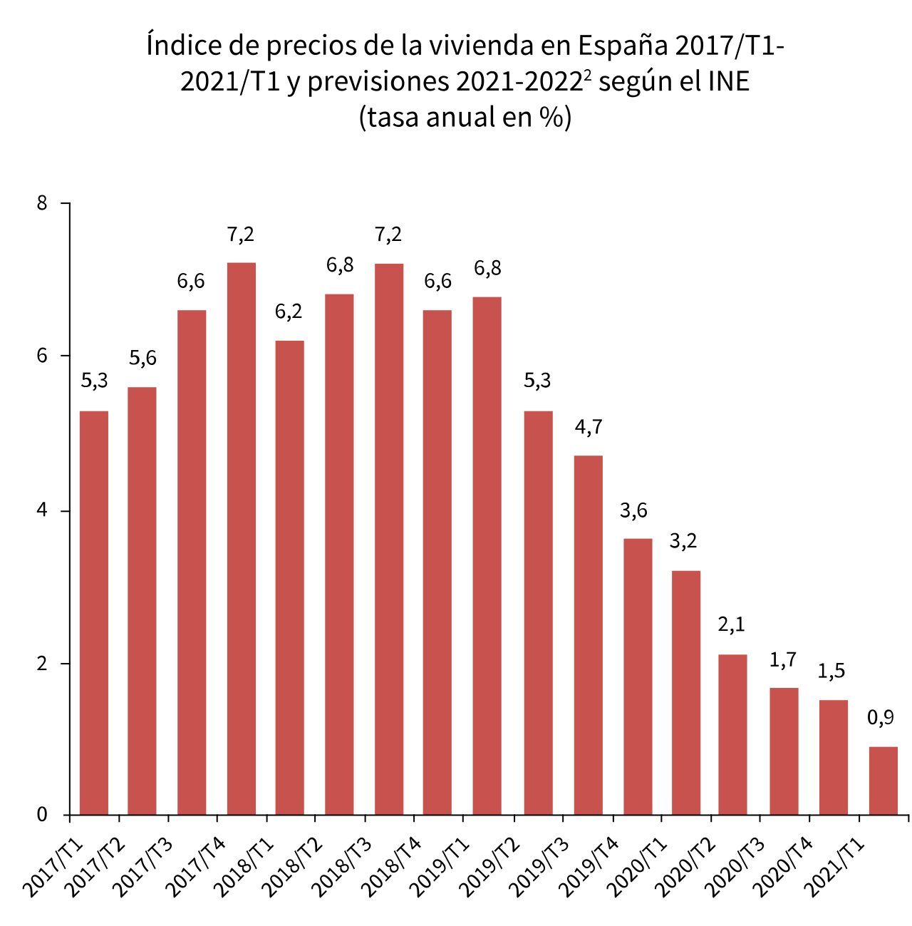 Previsiones de Anticipa en base a los datos del Ministerio de Fomento, Transporte y Agenda Urbana.