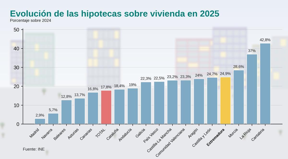 La región rompe su techo de hipotecas sobre vivienda de los últimos 15 años.