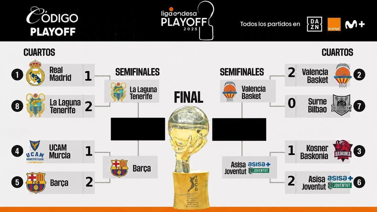 Así está el cuadro de los playoffs de la Liga Endesa 2025/26 tras la eliminación del Madrid y la victoria del Barça