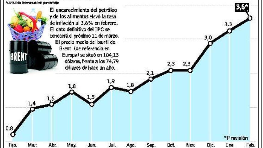 El petróleo dispara la inflación al 3,6%