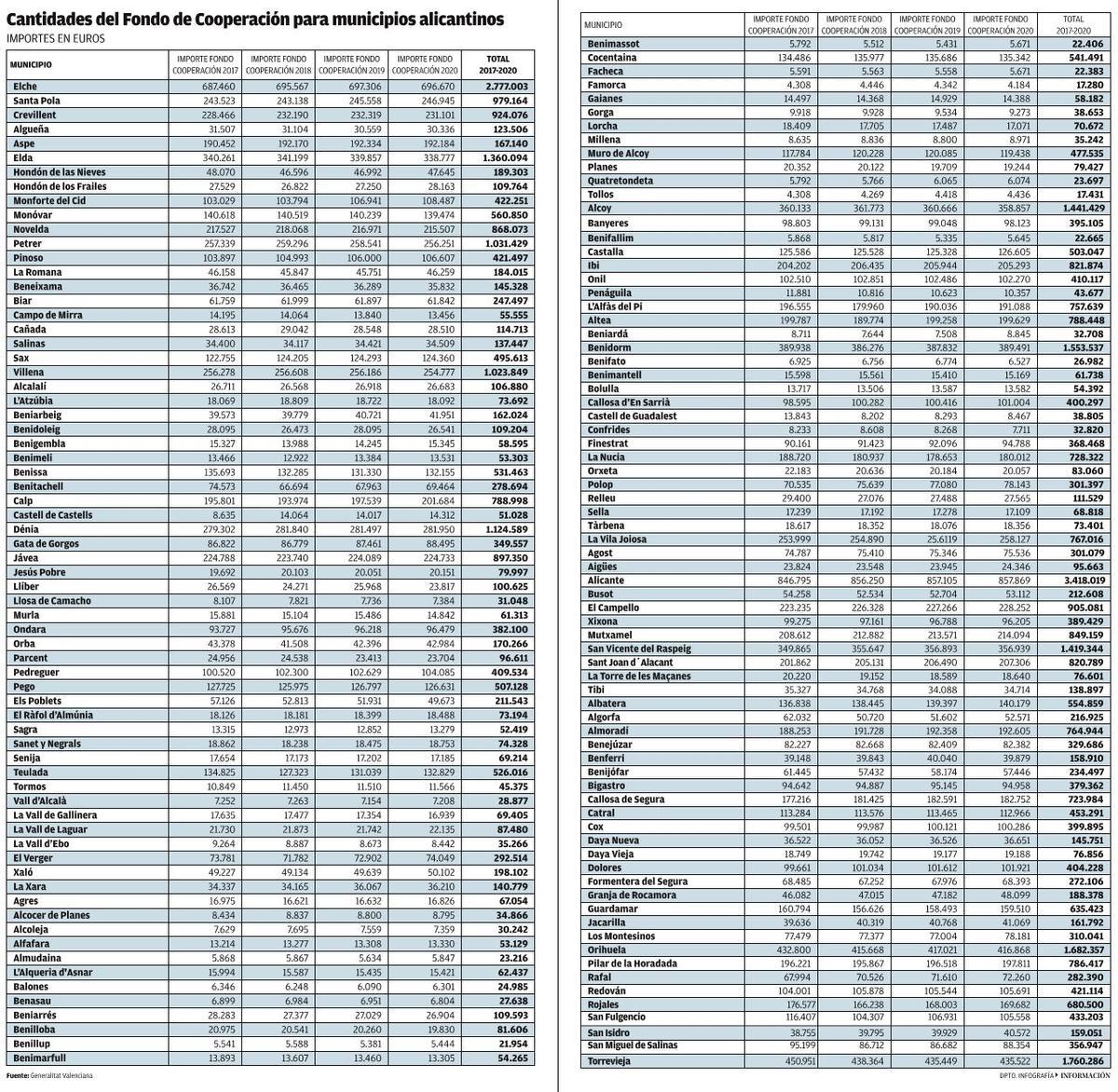 Cantidades del Fondo de Cooperación para los municipios de Alicante
