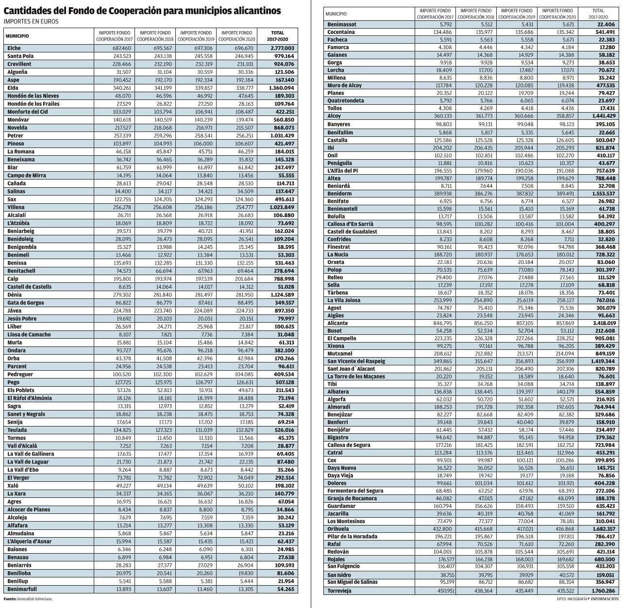 Cantidades del Fondo de Cooperación para los municipios de Alicante