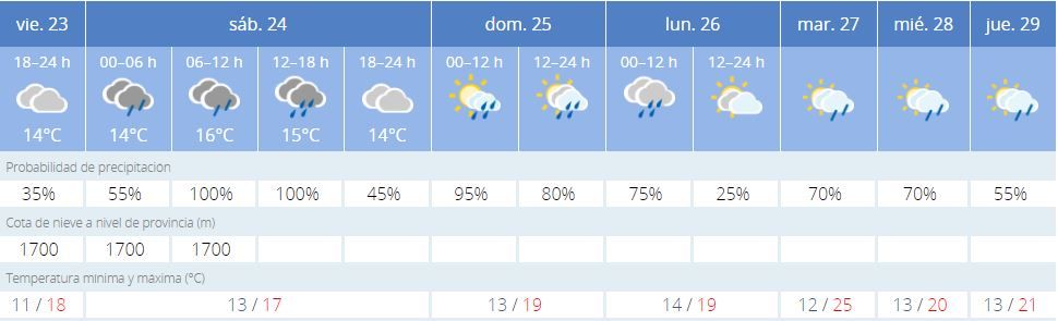 Tiempo en Valencia la próxima semana.