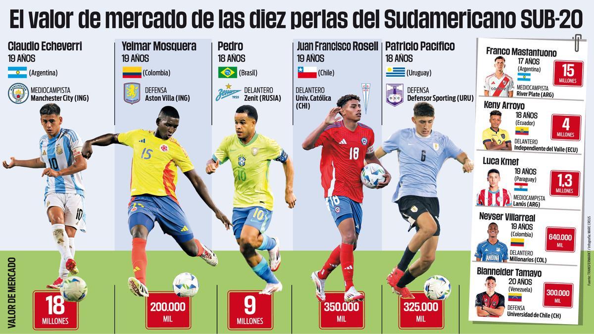 Valor de mercado de las diez mejores perlas del Sudamericano Sub-20