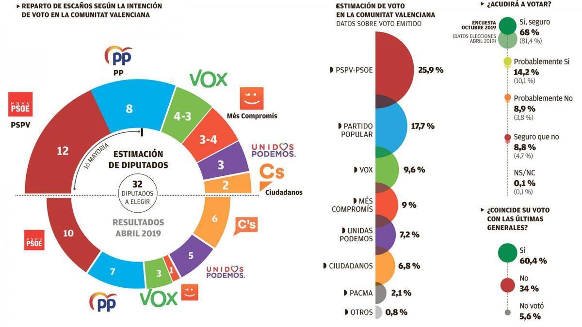 El PSOE amplía su ventaja en Castellón y Vox y 
Compromís se disputan un diputado