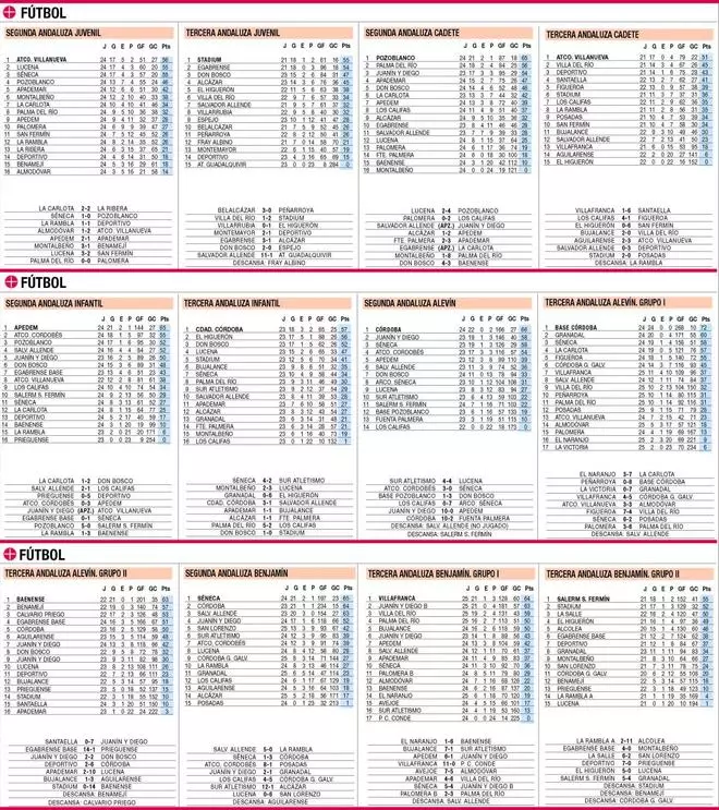 Las clasificaciones de la jornada en el deporte base