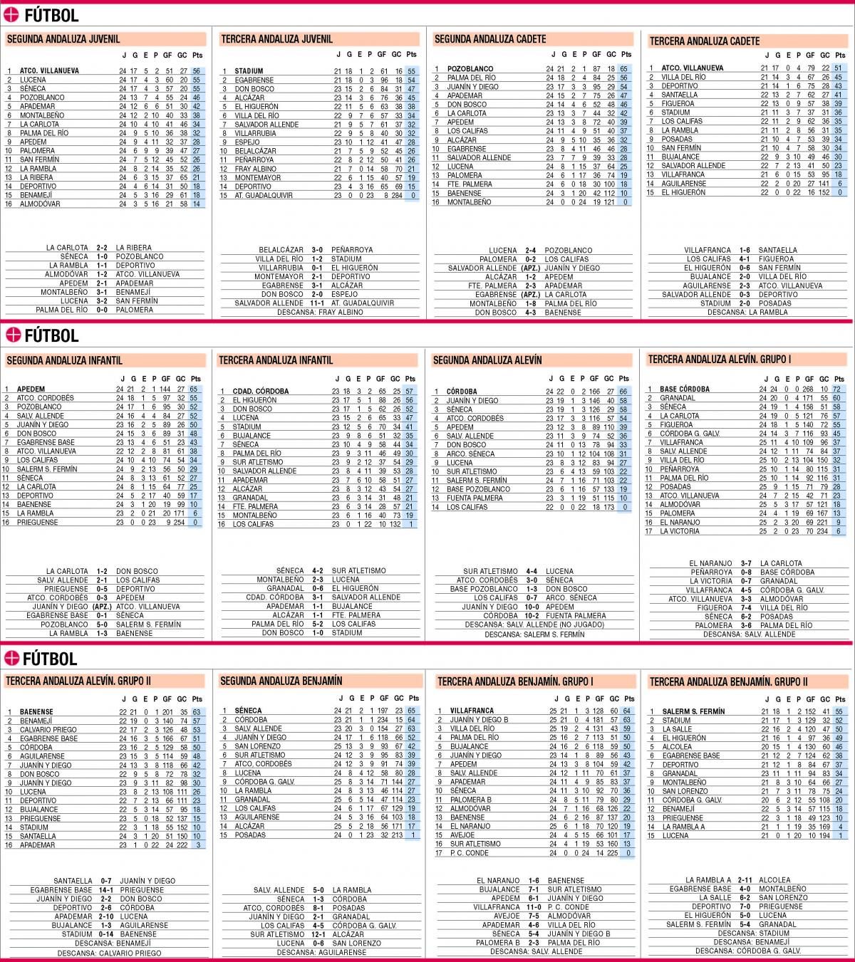 Las clasificaciones de la jornada en el deporte base