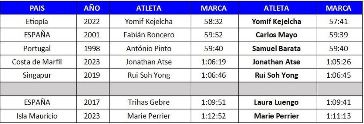 Los siete récords nacionales logrados en el Medio Maratón Valencia Trinidad Alfonso Zurich