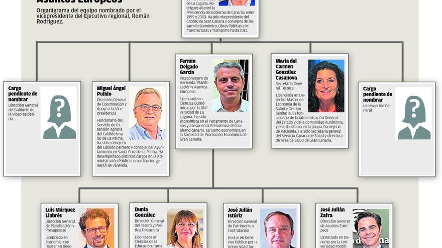 La cuentas canarias, en manos de políticos con experiencia en Sanidad