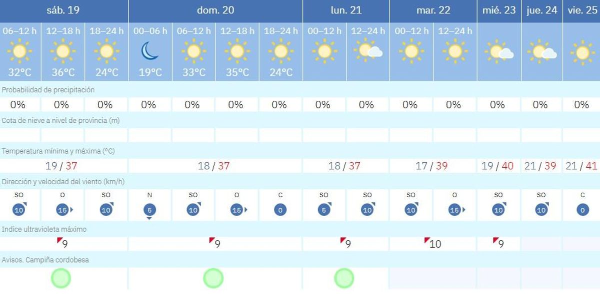 El tiempo en Córdoba.