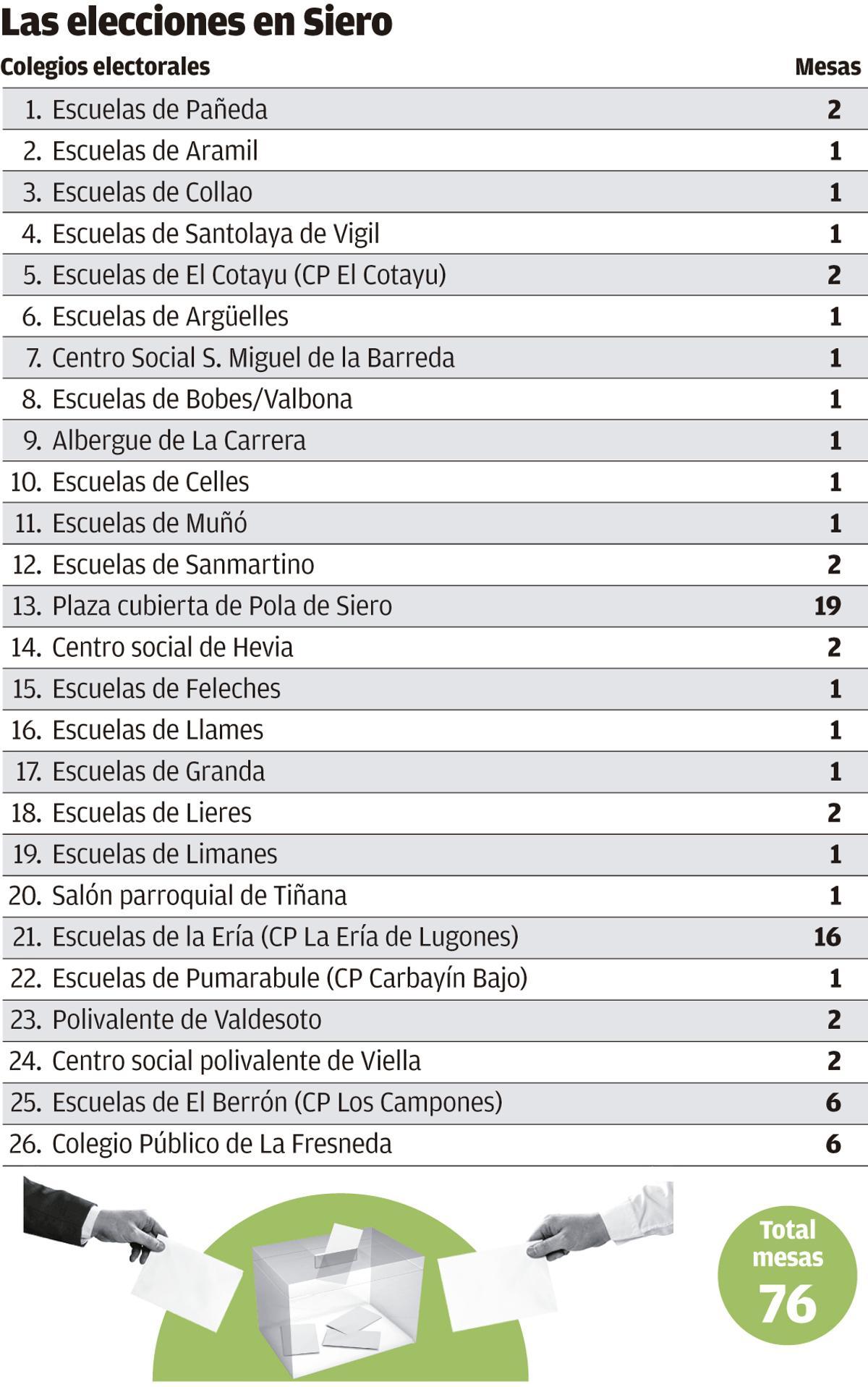 El estirón demográfico de Siero llega a las urnas: 428 electores más que en 2019