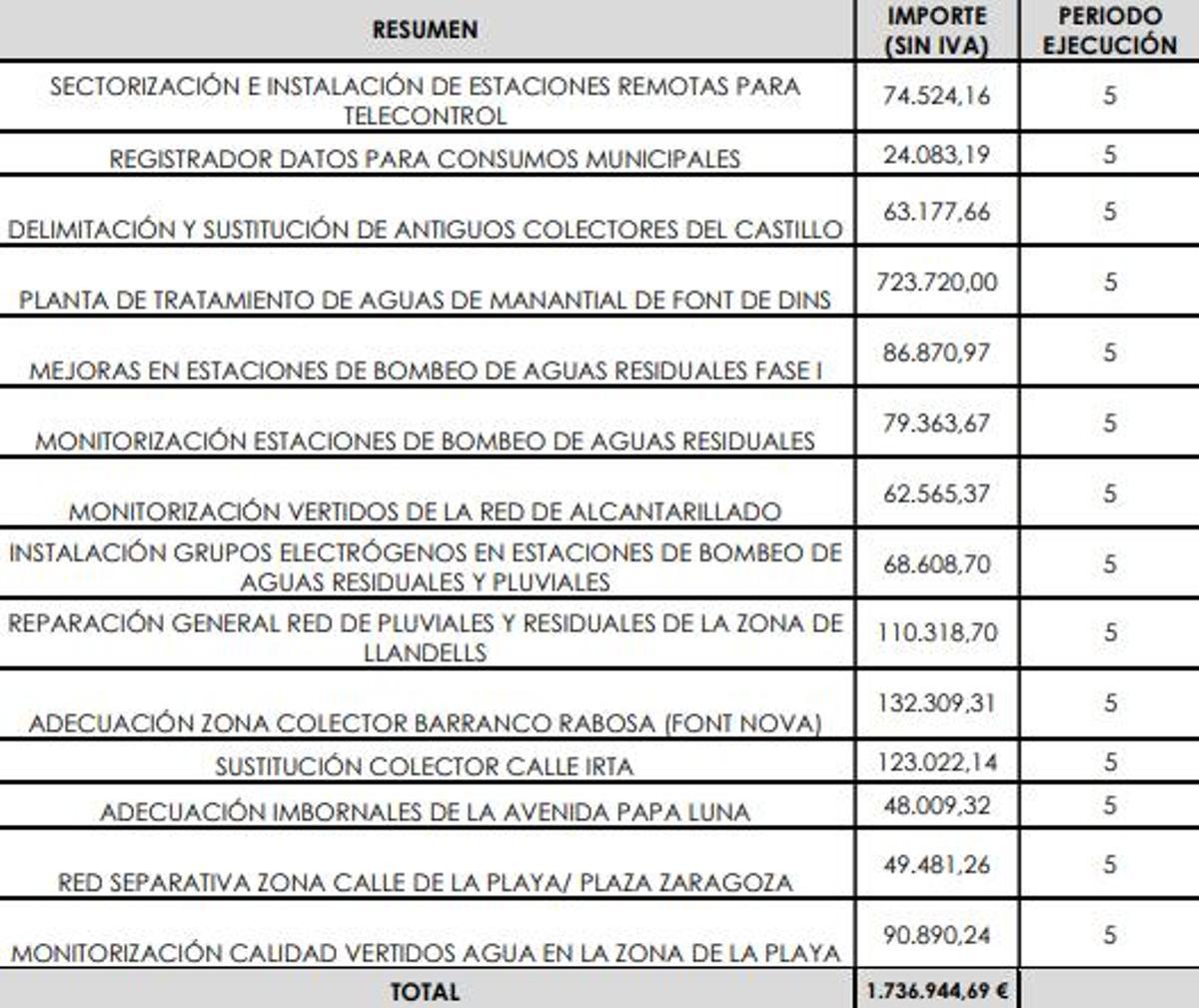 Las inversiones recomendables optativas y que deberán llevarse a cabo durante la vigencia del nuevo contrato, se detallan en la tabla siguiente: