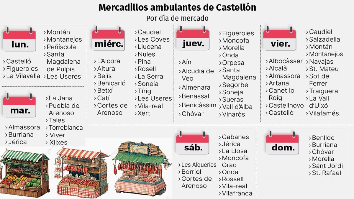 Mercadillos en Castellón.