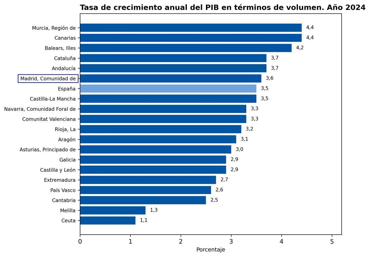 Crecmiento del PIB 2024