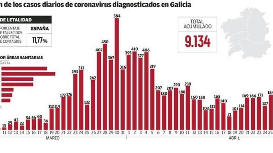 Los contagios siguen a la baja, sin impacto por el permiso para las salidas de los niños