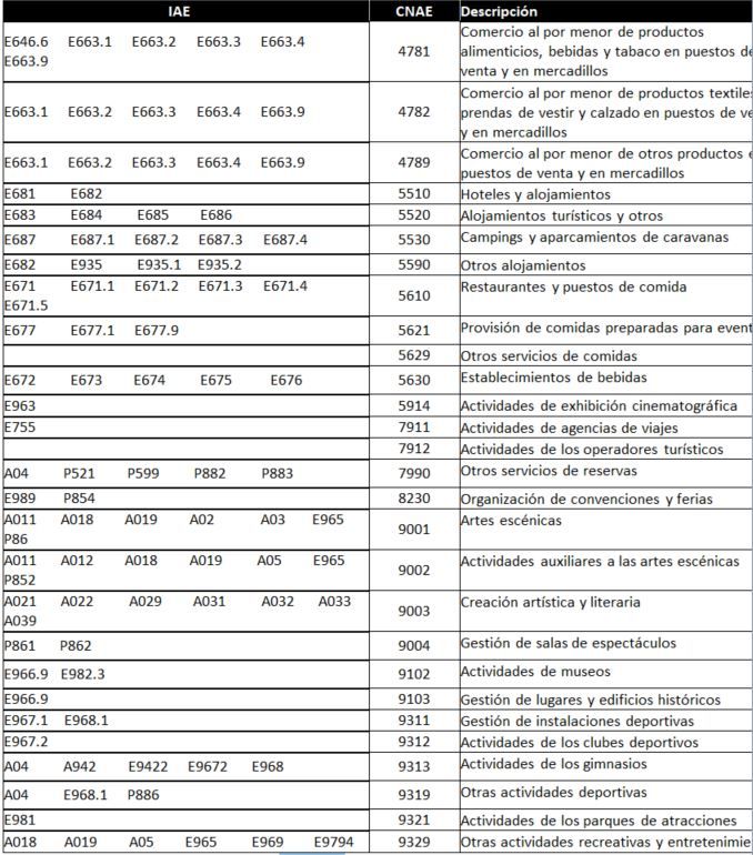 Actividades incluidas