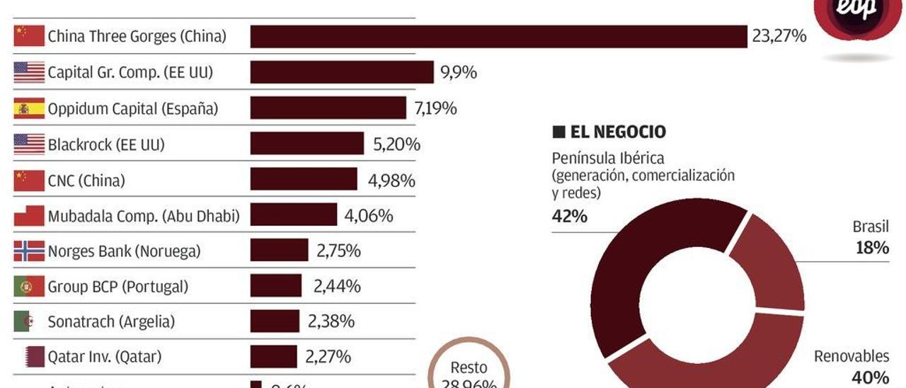 Portugal exime a EDP de la exigencia de mantenerse neutral frente a la opa china