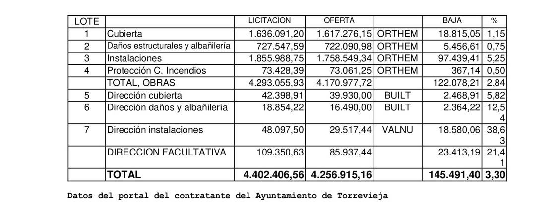 Imagen de la información pública sobre la adjudicación de la obra de rehabilitación del Palacio de Deportes, con los importes iniciales que ahora se han elevado en más de un millón y medio de euros