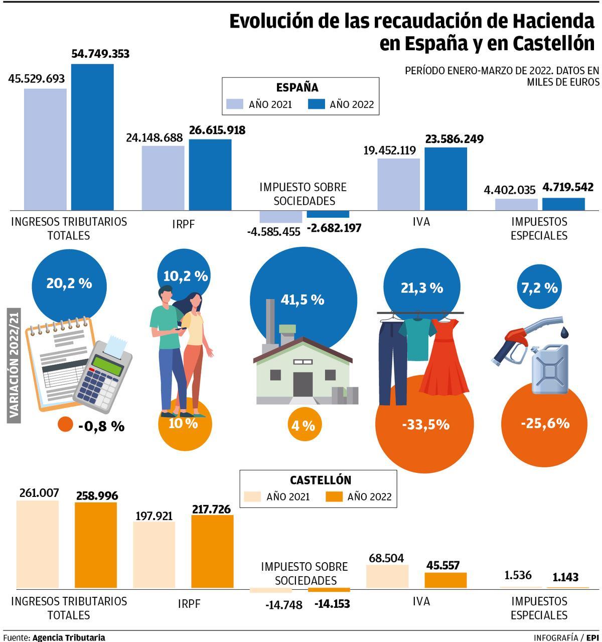 Comparativa entre la recaudación tributaria de España y Castellón.