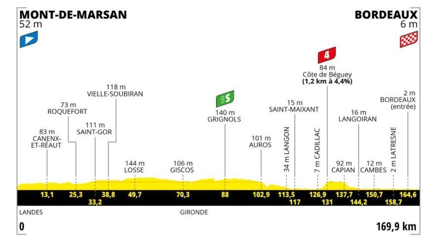 Etapa 7 del Tour de Francia 2023: horario, recorrido y perfil de la etapa