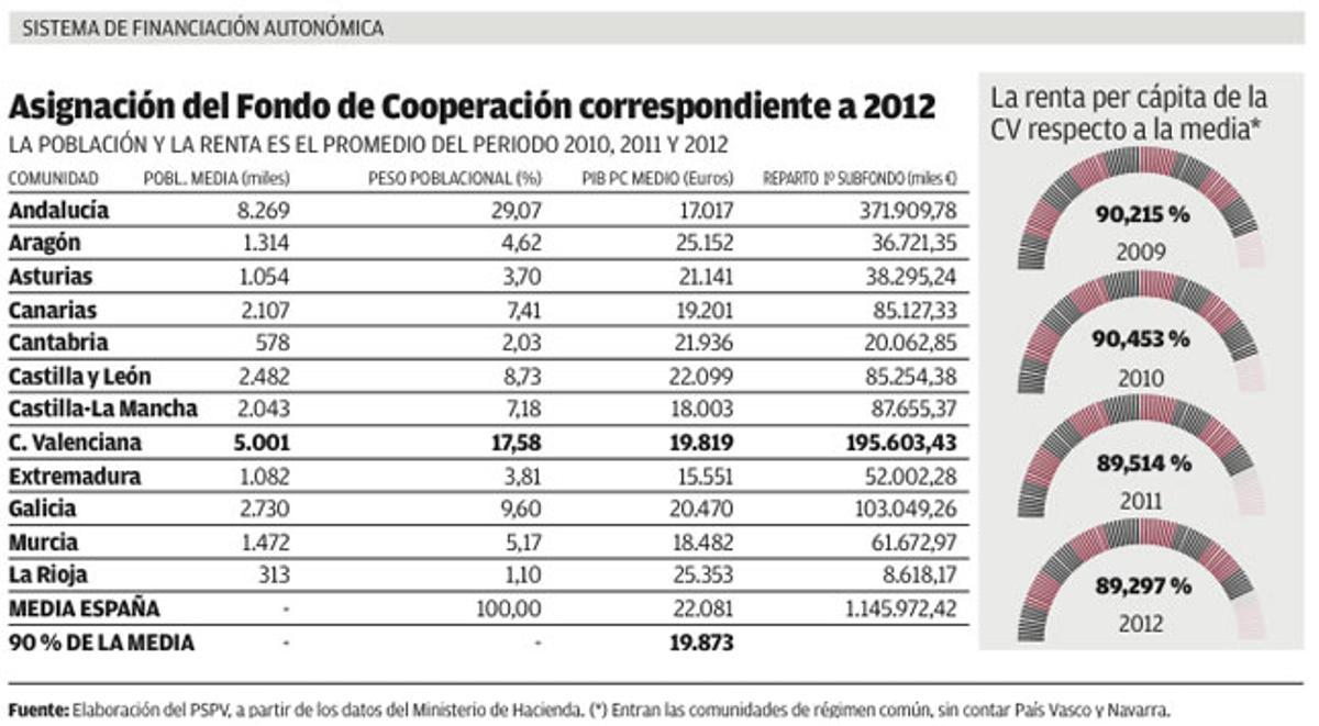 La Comunidad, entre las más pobres de España