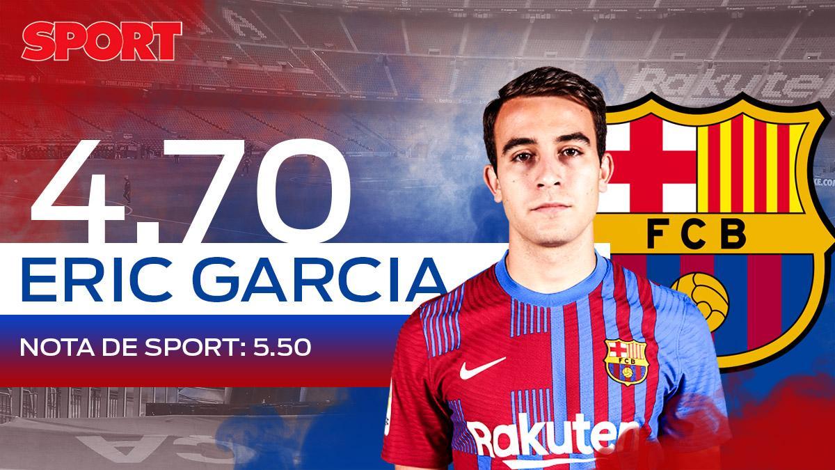 4,70. ERIC GARCIA. En su primera temporada en el conjunto azulgrana, el ex del Manchester City no ha convencido y se lleva un suspenso 4,70. ERIC GARCIA. En su primera temporada en el conjunto azulgrana, el ex del Manchester City no ha convencido y se lleva un suspenso