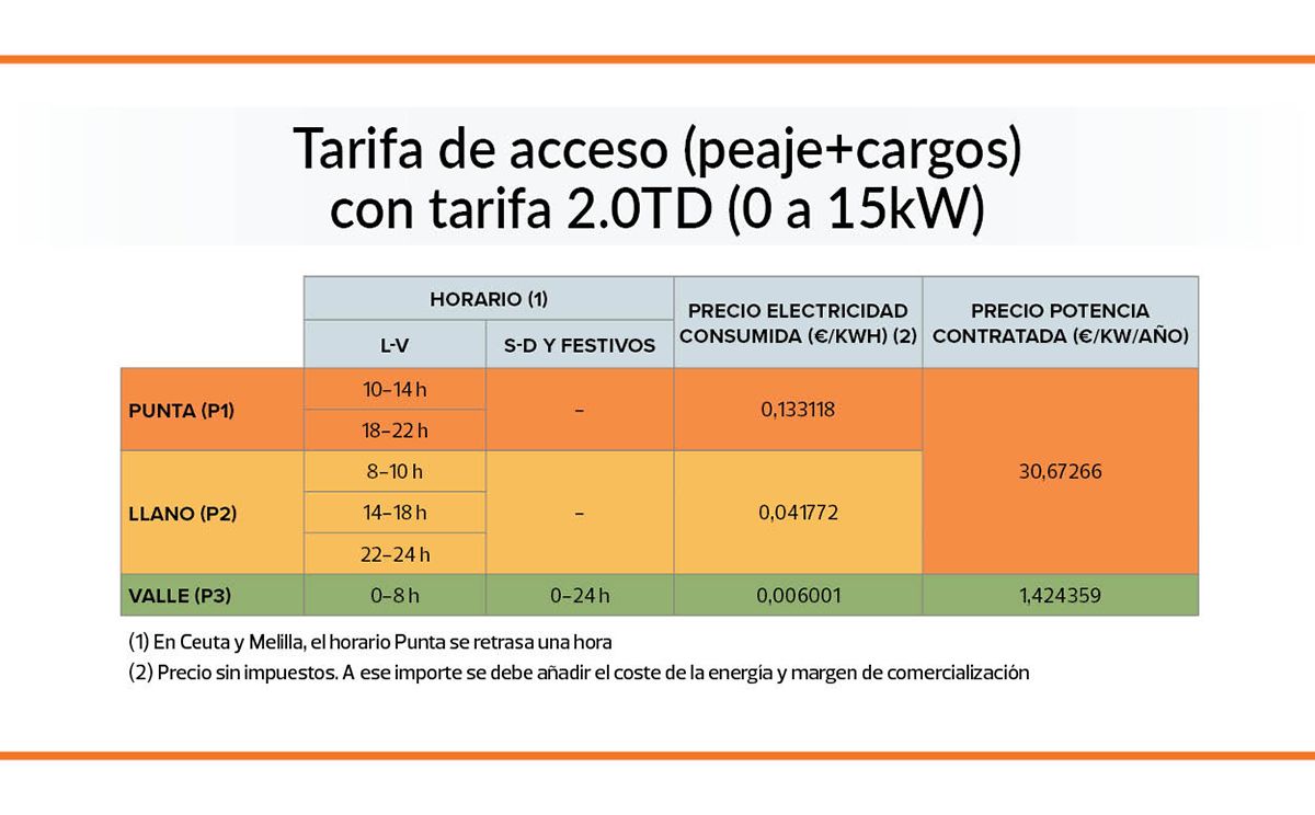 Tipos de potencias a elegir con la nueva tarifa eléctrica