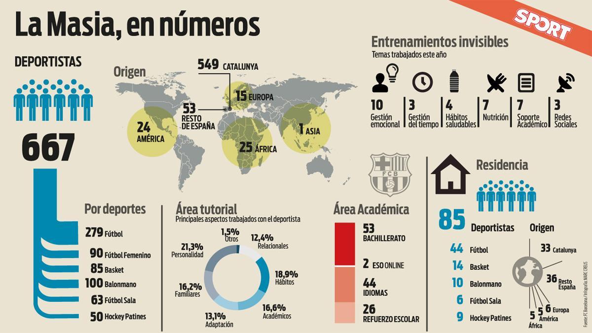 La Masia, en números