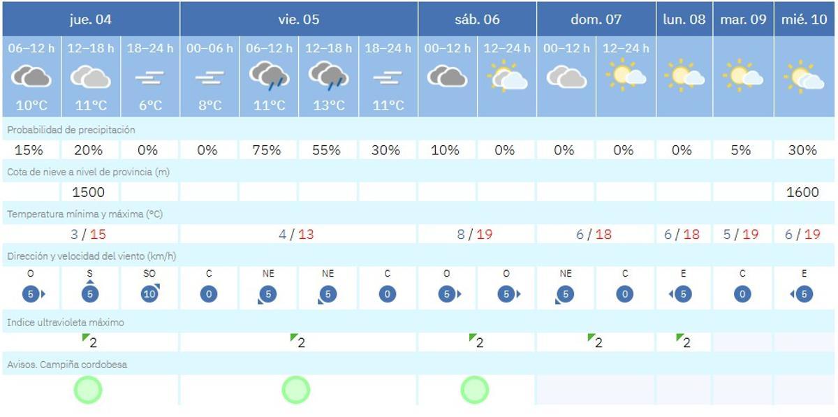 El tiempo el jueves 4 de diciembre.