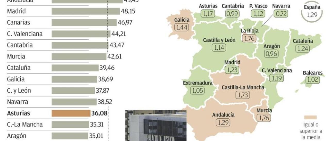 La litigiosidad baja en Asturias