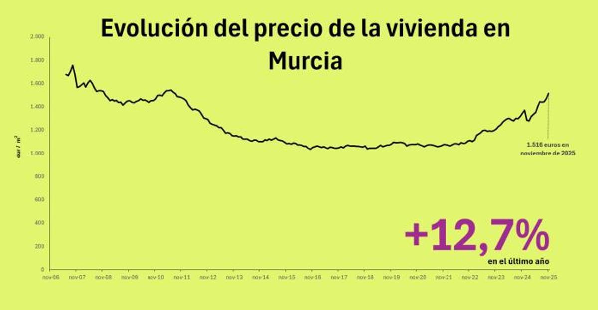 Evolución del precio de la vivienda en Murcia, según Idealista.