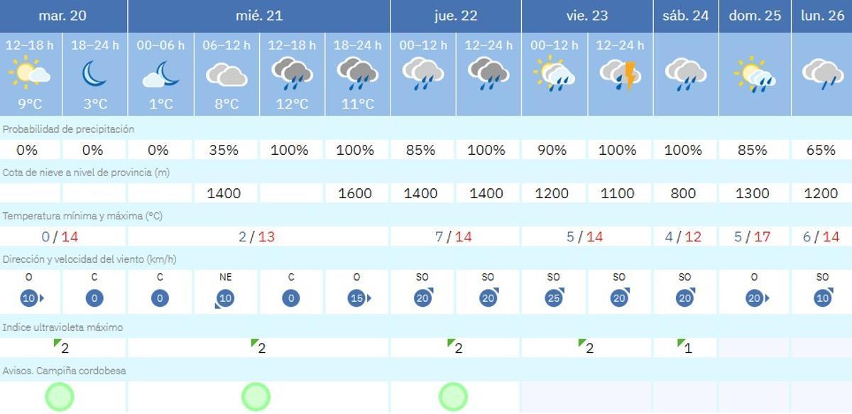 El tiempo en Córdoba
