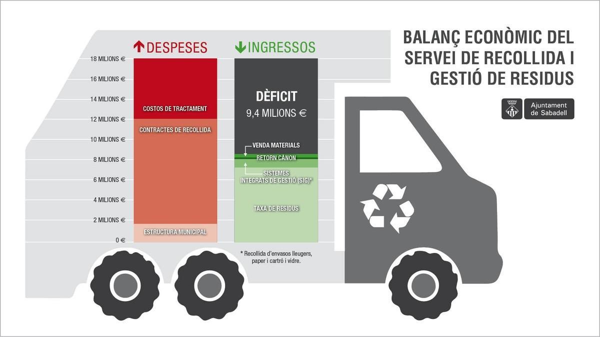 Gráfico del balance económico del servicio de recogida de gestión de residuos en Sabadell