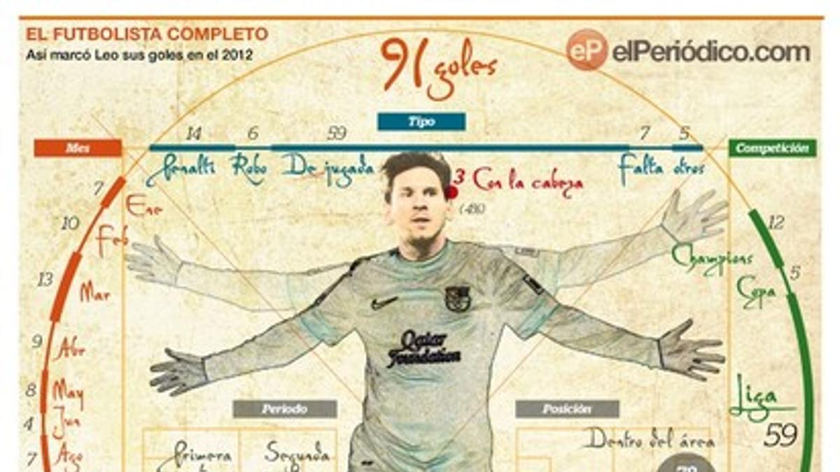 Infografía con los 91 goles de Leo Messi