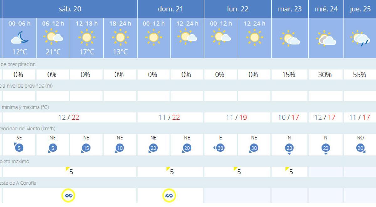 Tabla detallada con la predicción meteorológica en A Coruña.