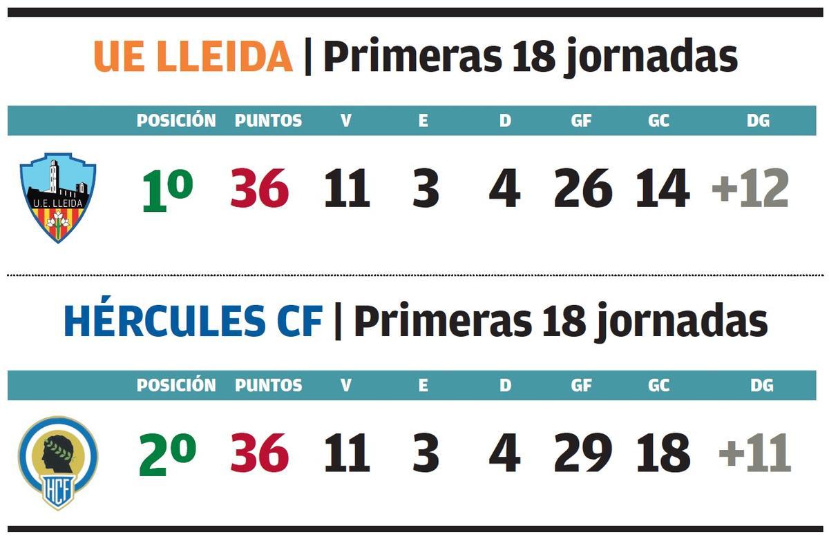Comparativa entre el Lleida y el Hércules esta temporada en el grupo 3 de Segunda RFEF.