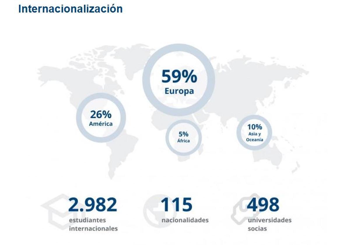 Presencia de alumnos de otros países en la Universidad Católica San Antonio de Murcia.