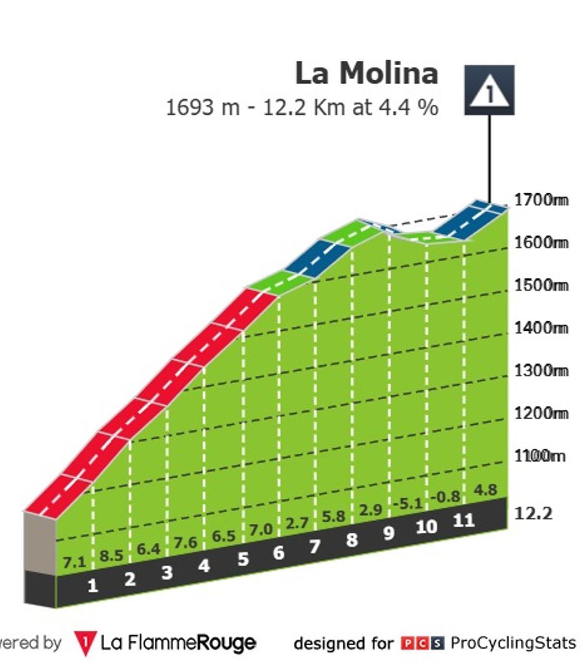 La ascensión a La Molina en la etapa 3 de la Volta Catalunya 2025