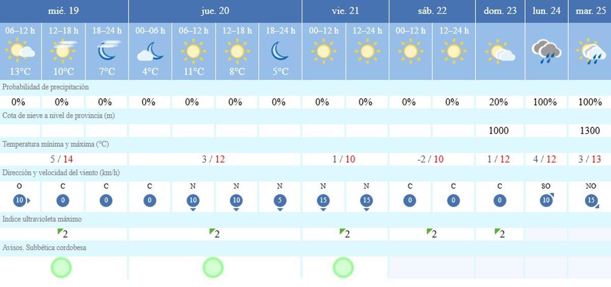 El tiempo en Priego de Córdoba.